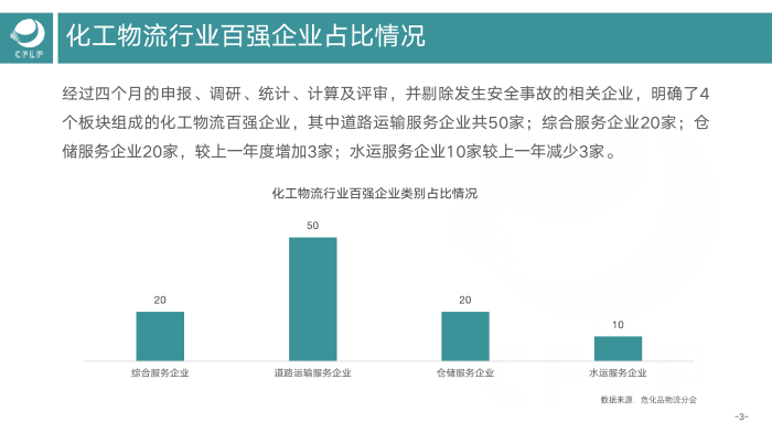 V0803  2019-2020化工物流百強(qiáng)分析報(bào)告_04