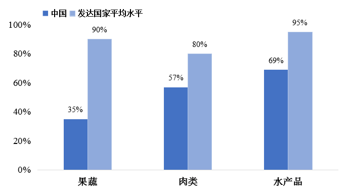我國冷鏈物流發(fā)展的現(xiàn)狀、困境與政策建議