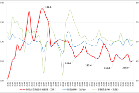 2025年5月中國大宗商品價(jià)格指數(shù)（CBPI）為110.3點(diǎn)，環(huán)比上漲0.3% 