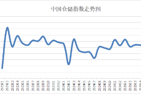 2025年5月份中國倉儲指數(shù)顯示：庫存去化速度放緩 行業(yè)運(yùn)行平穩(wěn)向好